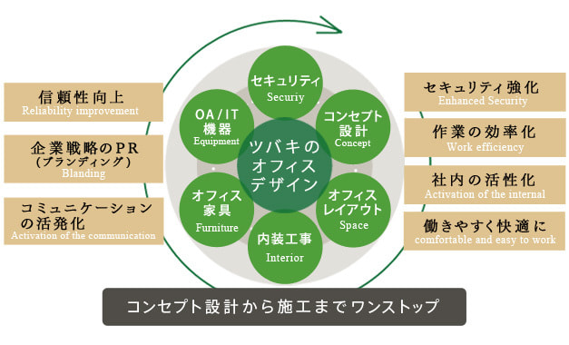 ツバキはオフィスのイメージアップ、機能性向上などご要望に合わせて最適なオフィス空間をご提案いたします
