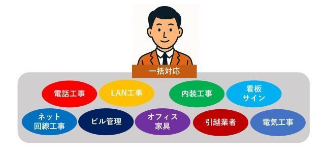 一括対応