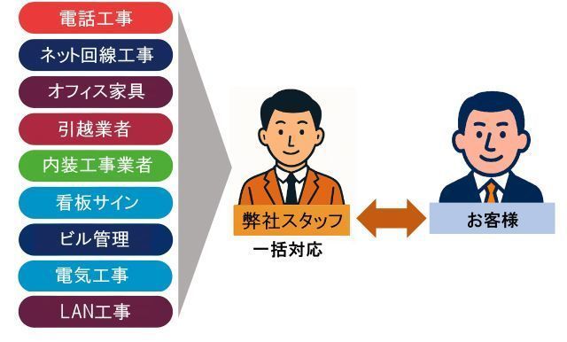 一括対応