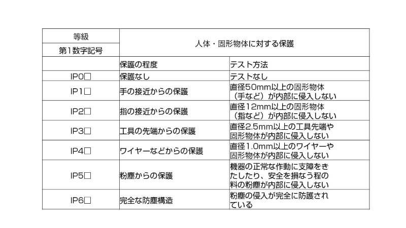 防塵性能の等級表