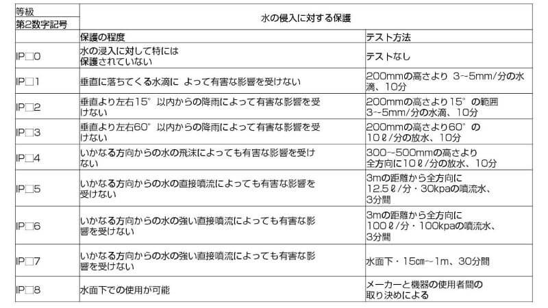 防水性能の等級表