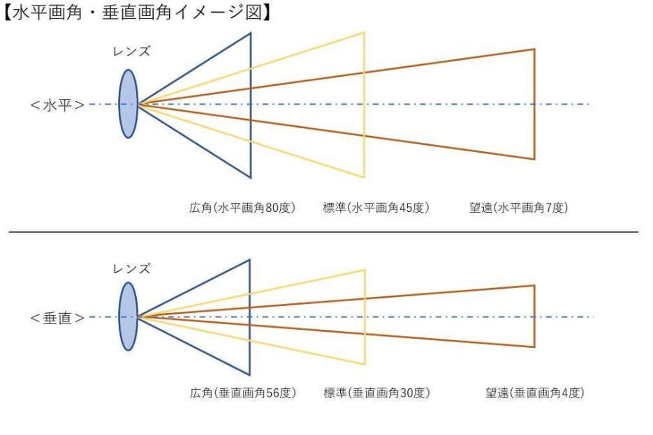 レンズと画角