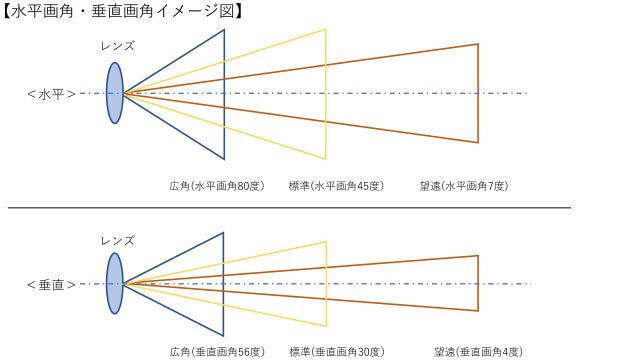 画角イメージ