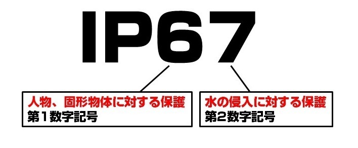 IP規格