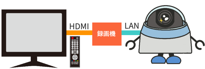 家庭用TVでもOKです！