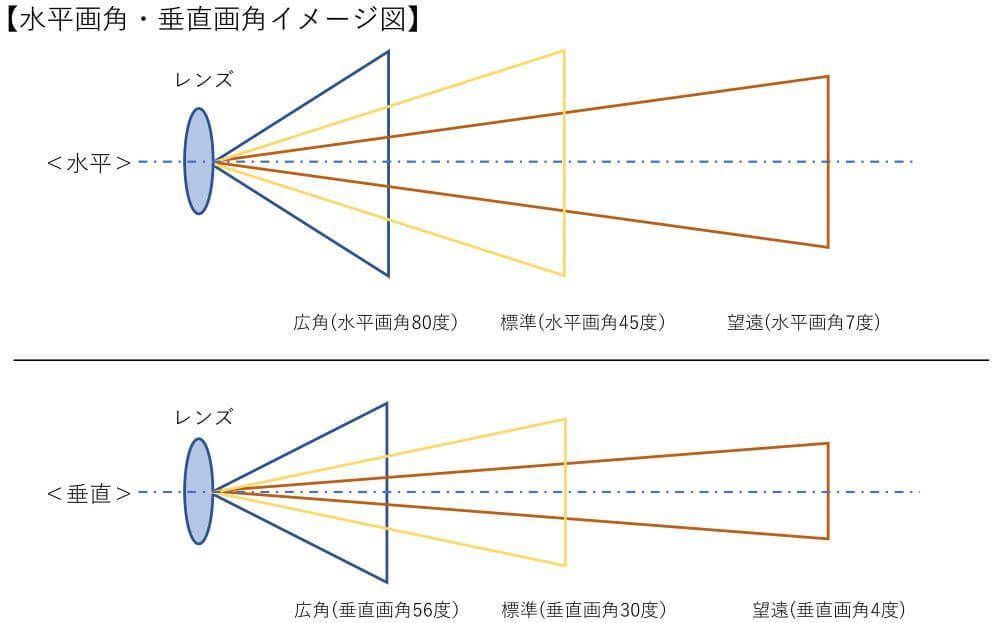 レンズと画角表