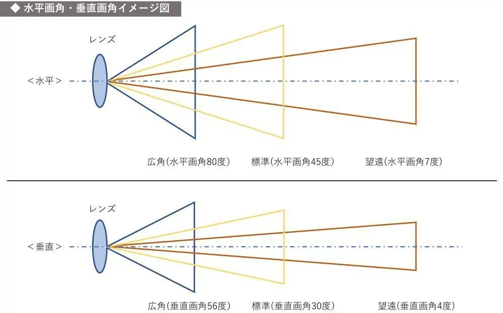防犯カメラのレンズと画角