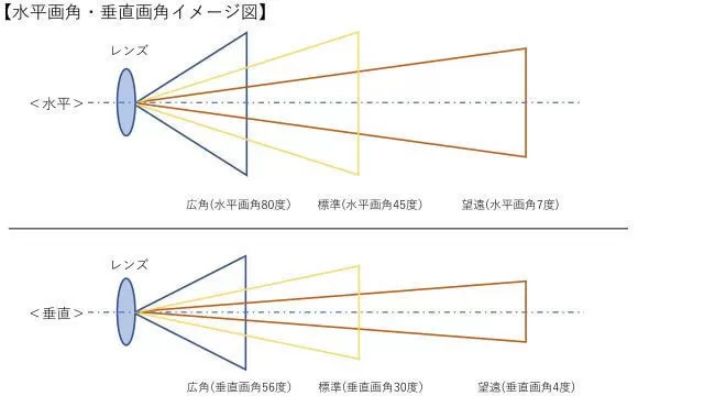 画角・ズーム機能イメージ