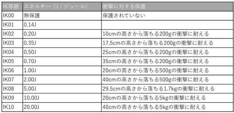 IK性能表
